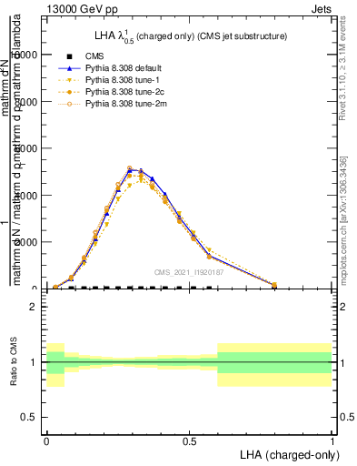 Plot of j.lha.c in 13000 GeV pp collisions