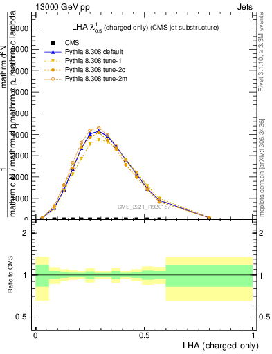 Plot of j.lha.c in 13000 GeV pp collisions