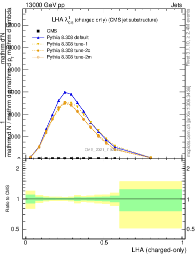 Plot of j.lha.c in 13000 GeV pp collisions