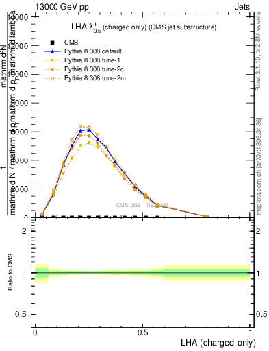 Plot of j.lha.c in 13000 GeV pp collisions