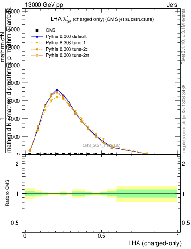 Plot of j.lha.c in 13000 GeV pp collisions