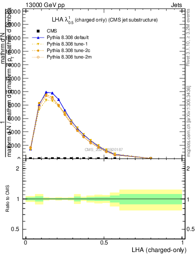 Plot of j.lha.c in 13000 GeV pp collisions