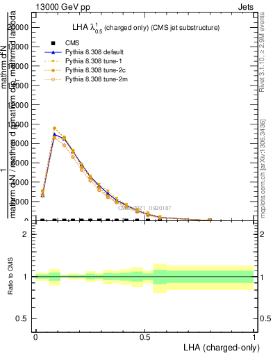 Plot of j.lha.c in 13000 GeV pp collisions