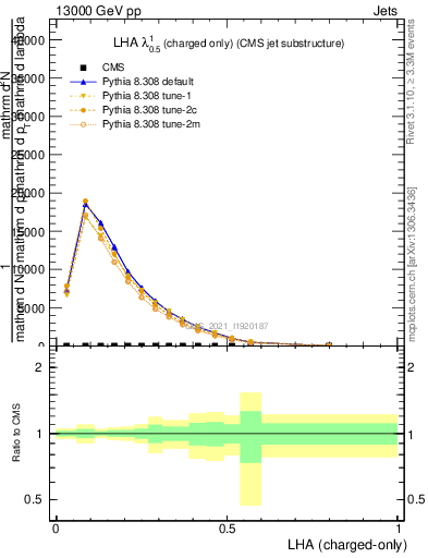 Plot of j.lha.c in 13000 GeV pp collisions