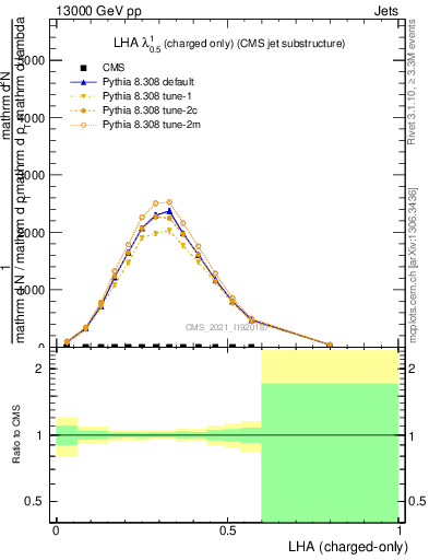 Plot of j.lha.c in 13000 GeV pp collisions