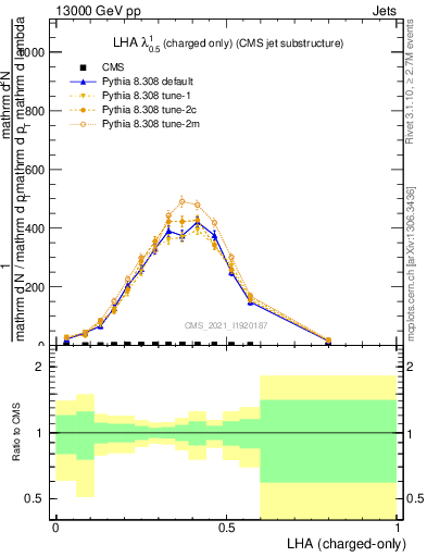 Plot of j.lha.c in 13000 GeV pp collisions