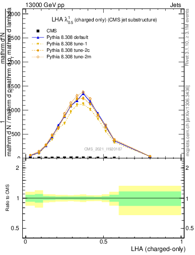 Plot of j.lha.c in 13000 GeV pp collisions