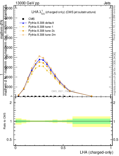 Plot of j.lha.c in 13000 GeV pp collisions