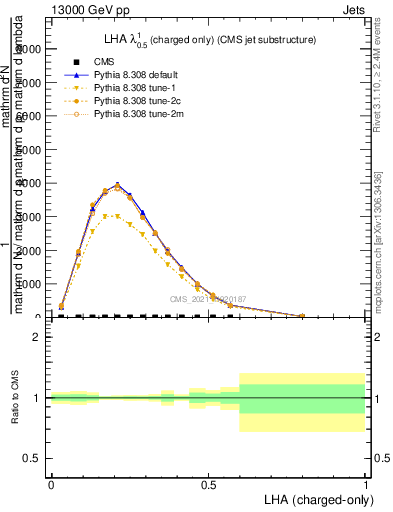 Plot of j.lha.c in 13000 GeV pp collisions