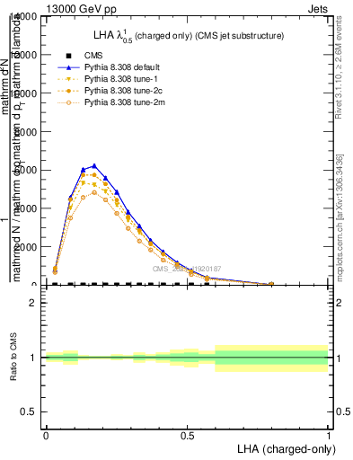 Plot of j.lha.c in 13000 GeV pp collisions