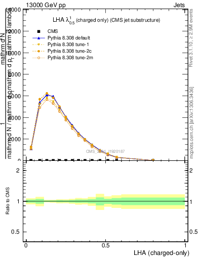 Plot of j.lha.c in 13000 GeV pp collisions