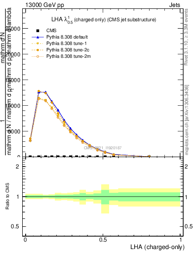 Plot of j.lha.c in 13000 GeV pp collisions