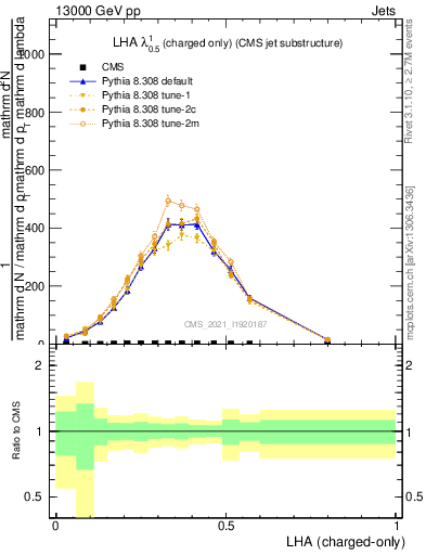 Plot of j.lha.c in 13000 GeV pp collisions