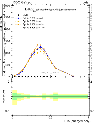 Plot of j.lha.c in 13000 GeV pp collisions