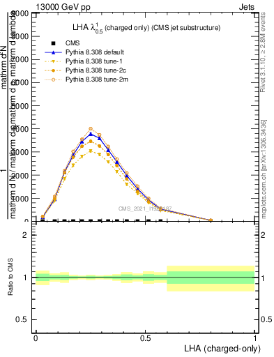 Plot of j.lha.c in 13000 GeV pp collisions