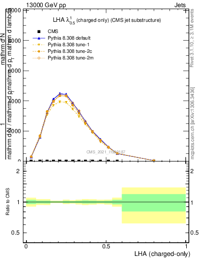 Plot of j.lha.c in 13000 GeV pp collisions