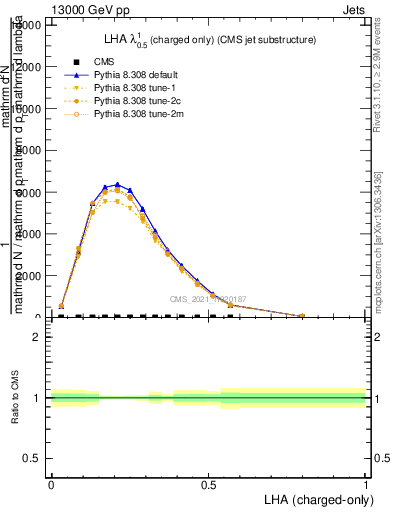 Plot of j.lha.c in 13000 GeV pp collisions