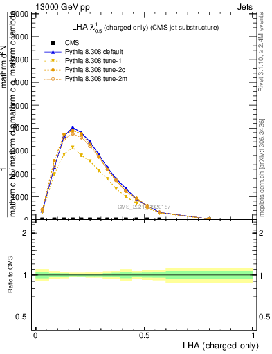 Plot of j.lha.c in 13000 GeV pp collisions