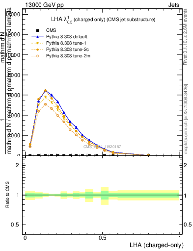 Plot of j.lha.c in 13000 GeV pp collisions