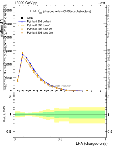 Plot of j.lha.c in 13000 GeV pp collisions