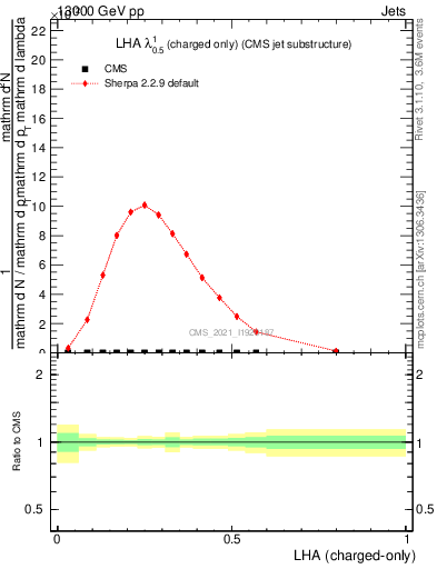 Plot of j.lha.c in 13000 GeV pp collisions