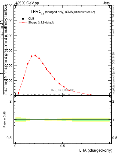 Plot of j.lha.c in 13000 GeV pp collisions