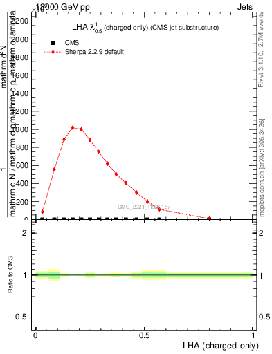 Plot of j.lha.c in 13000 GeV pp collisions