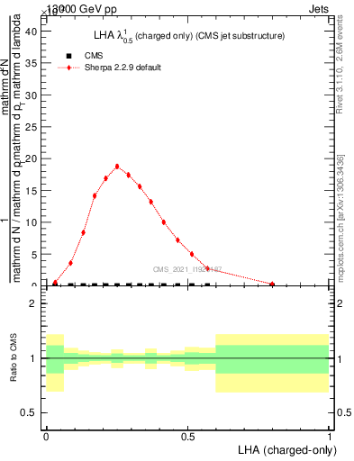 Plot of j.lha.c in 13000 GeV pp collisions