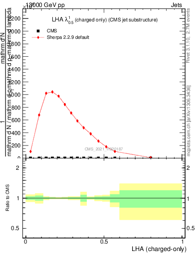 Plot of j.lha.c in 13000 GeV pp collisions