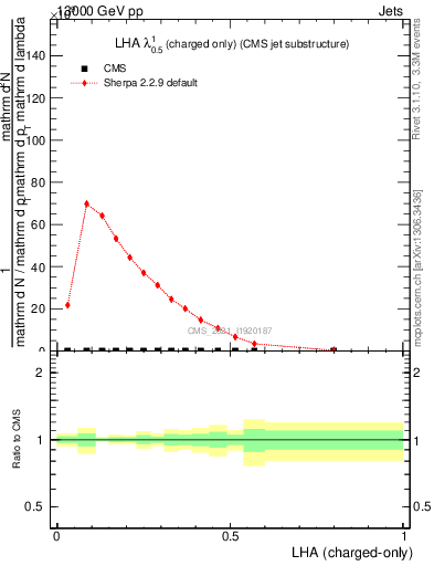 Plot of j.lha.c in 13000 GeV pp collisions