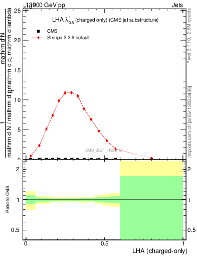 Plot of j.lha.c in 13000 GeV pp collisions