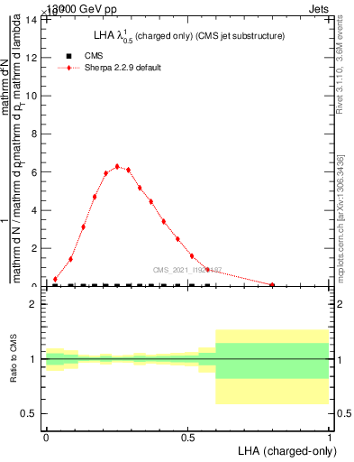 Plot of j.lha.c in 13000 GeV pp collisions