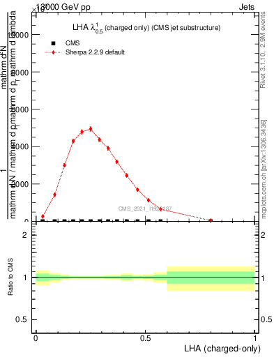 Plot of j.lha.c in 13000 GeV pp collisions