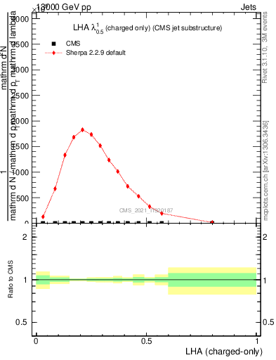 Plot of j.lha.c in 13000 GeV pp collisions