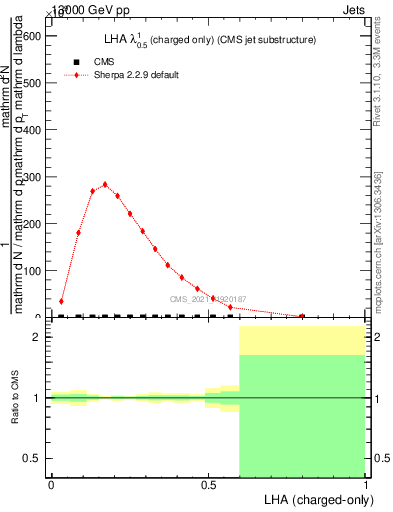 Plot of j.lha.c in 13000 GeV pp collisions