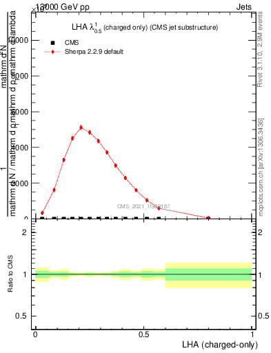 Plot of j.lha.c in 13000 GeV pp collisions