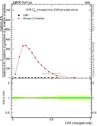 Plot of j.lha.c in 13000 GeV pp collisions