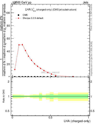 Plot of j.lha.c in 13000 GeV pp collisions