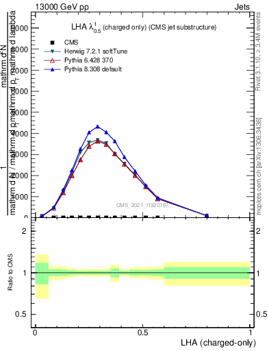 Plot of j.lha.c in 13000 GeV pp collisions