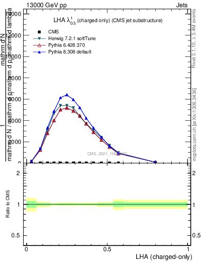 Plot of j.lha.c in 13000 GeV pp collisions