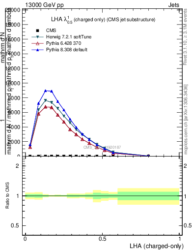 Plot of j.lha.c in 13000 GeV pp collisions