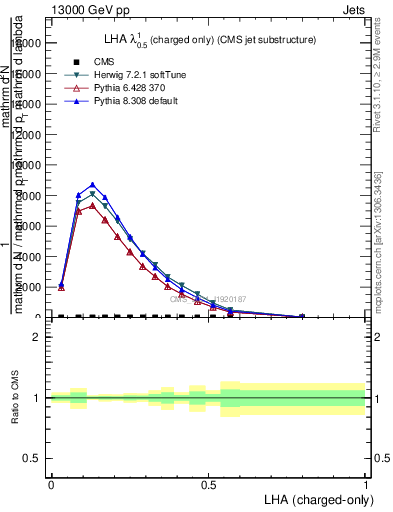 Plot of j.lha.c in 13000 GeV pp collisions