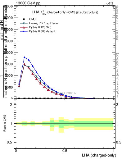 Plot of j.lha.c in 13000 GeV pp collisions