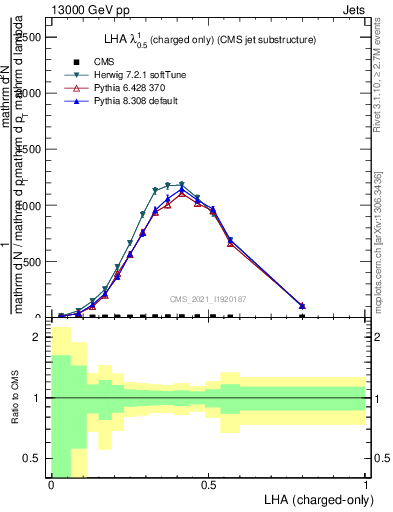 Plot of j.lha.c in 13000 GeV pp collisions