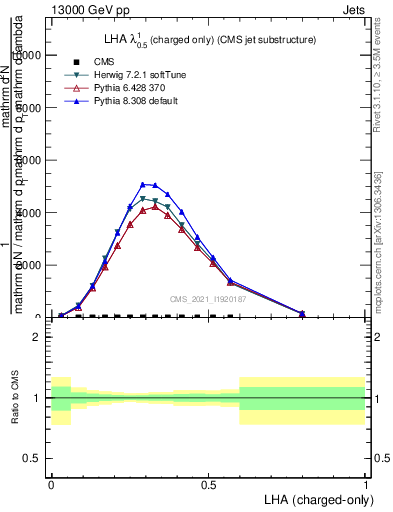 Plot of j.lha.c in 13000 GeV pp collisions