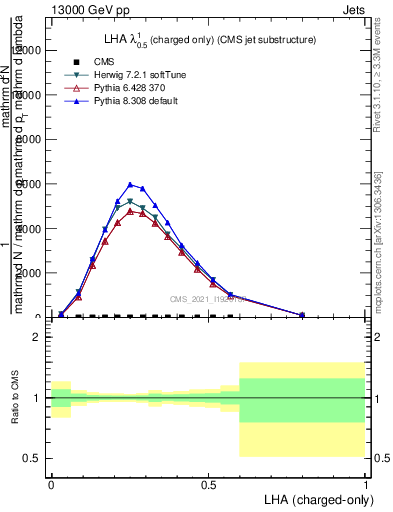 Plot of j.lha.c in 13000 GeV pp collisions