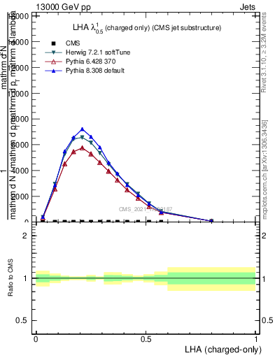 Plot of j.lha.c in 13000 GeV pp collisions