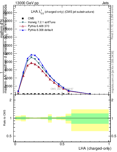 Plot of j.lha.c in 13000 GeV pp collisions