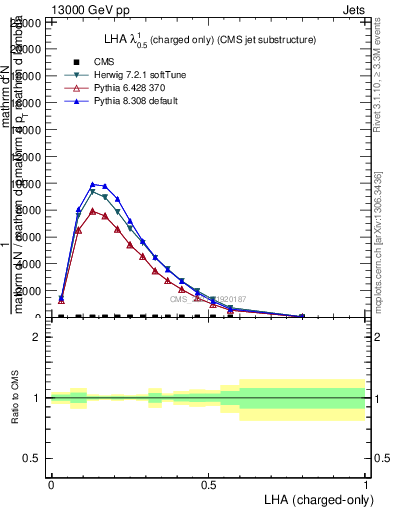 Plot of j.lha.c in 13000 GeV pp collisions