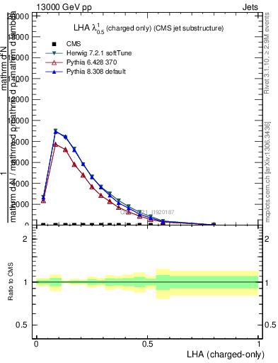 Plot of j.lha.c in 13000 GeV pp collisions